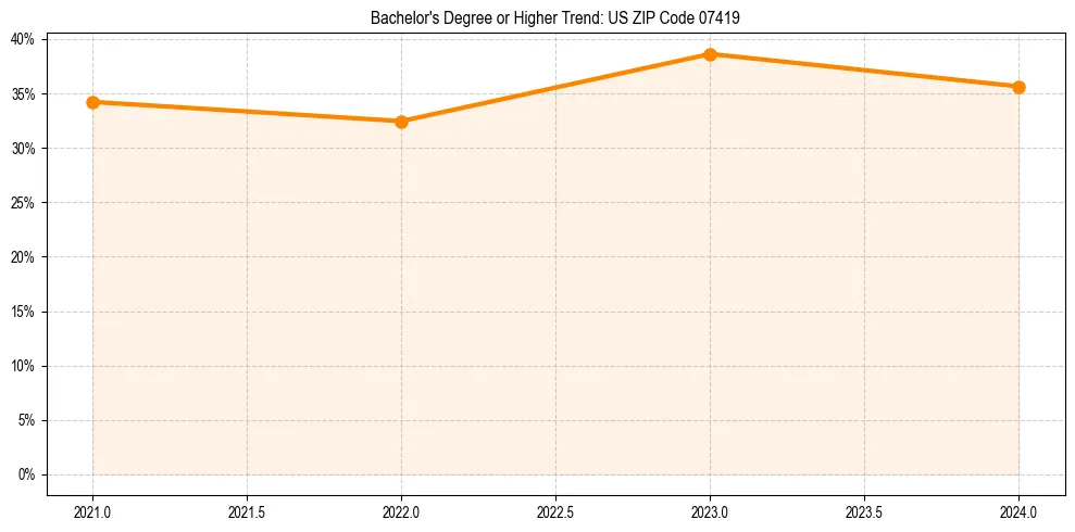 Trend chart showing bachelor degree growth in 