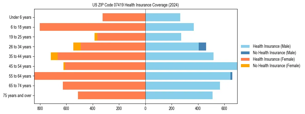 Health insurance pyramid for US ZIP Code 07419