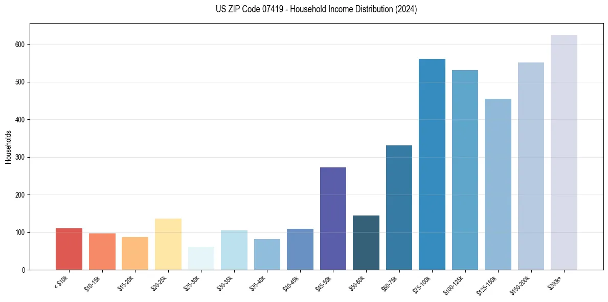 Income Distribution for 