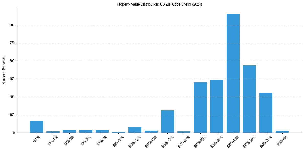 Value Distribution for 