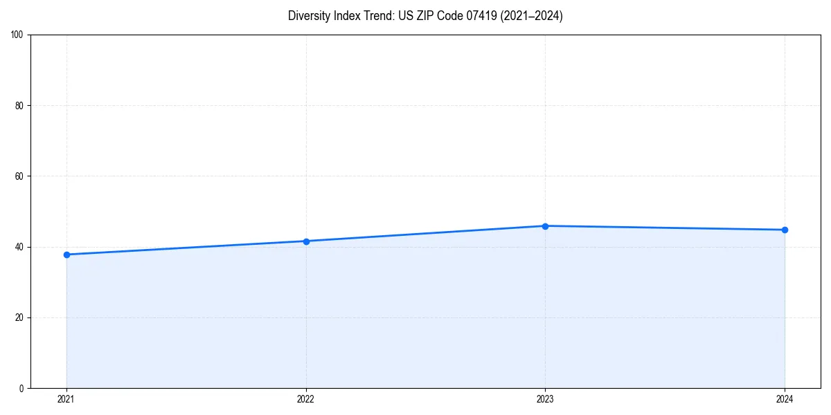 Line chart showing diversity index trends for 