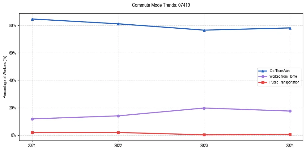 Transportation trends in US ZIP Code 07419