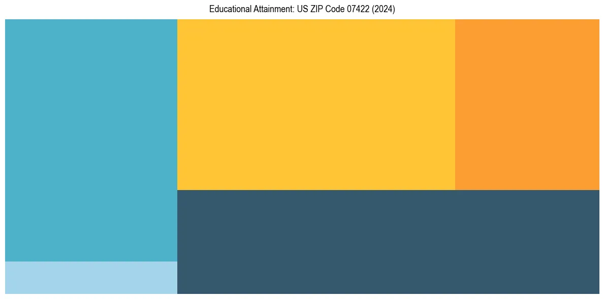 Education Treemap for in 2024