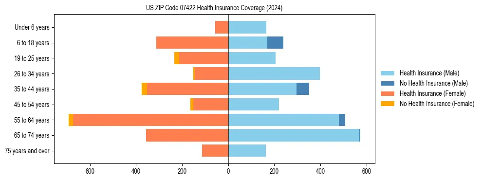 Health insurance pyramid for US ZIP Code 07422