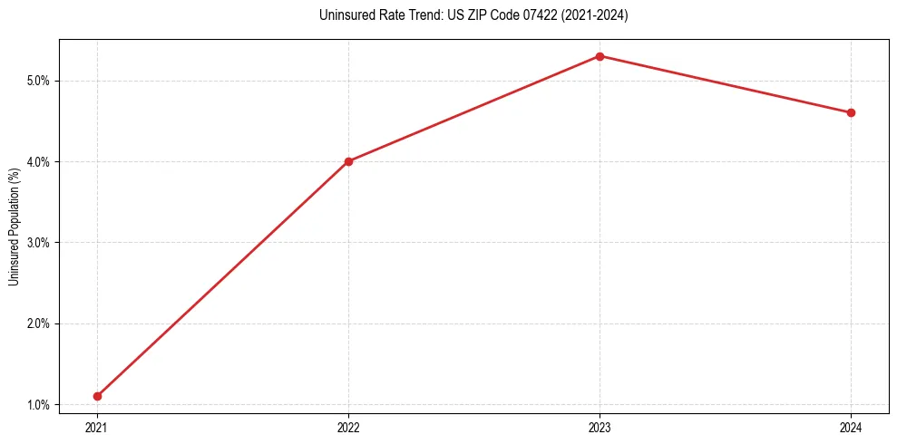 Uninsured trend chart for US ZIP Code 07422
