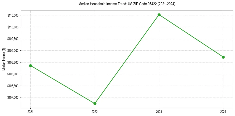 Income trend for