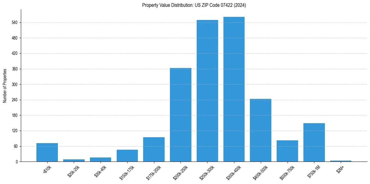 Value Distribution for