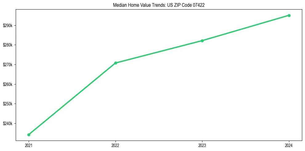 Median property value trends in