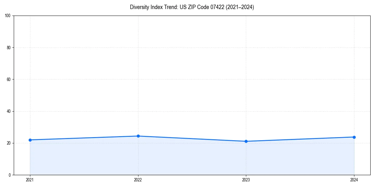 Line chart showing diversity index trends for 