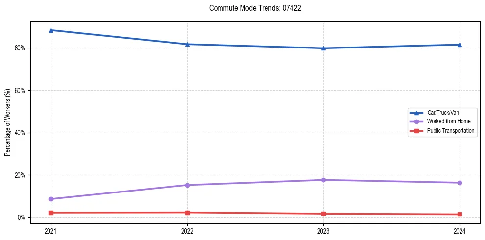 Transportation trends in US ZIP Code 07422