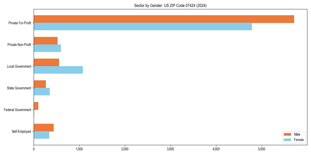 Employment sector breakdown by gender in 