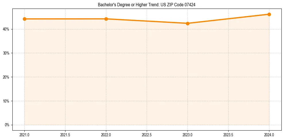 Trend chart showing bachelor degree growth in 