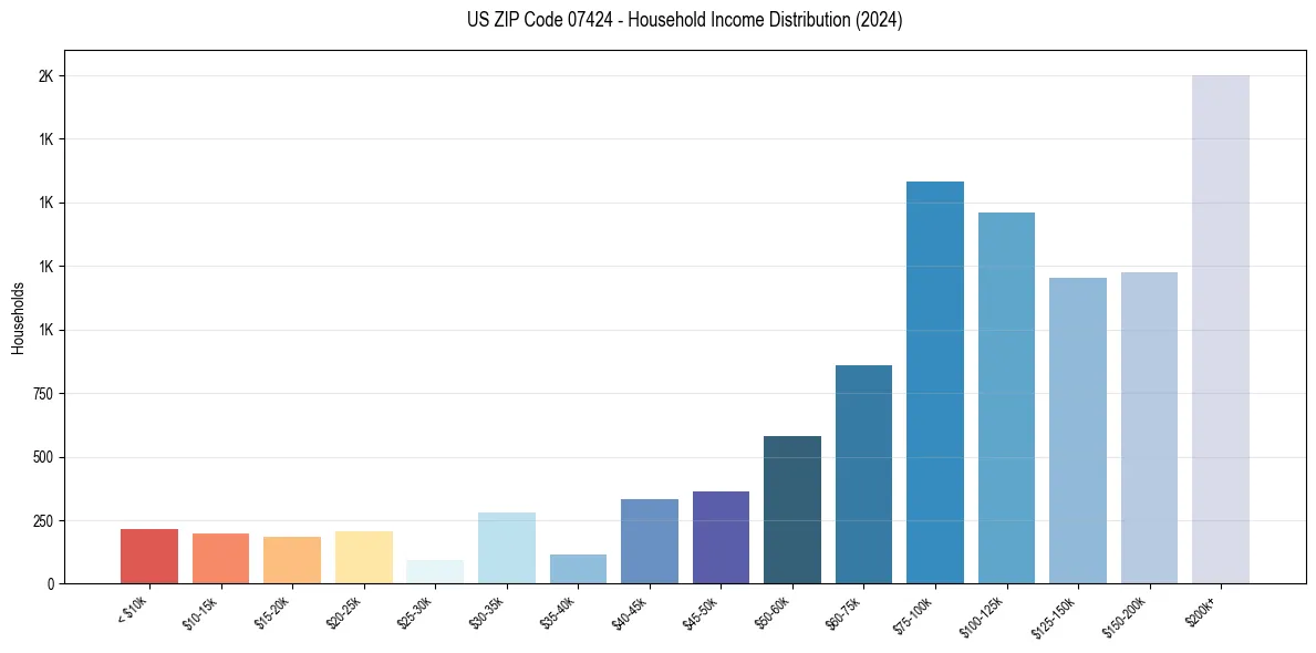 Income Distribution for 