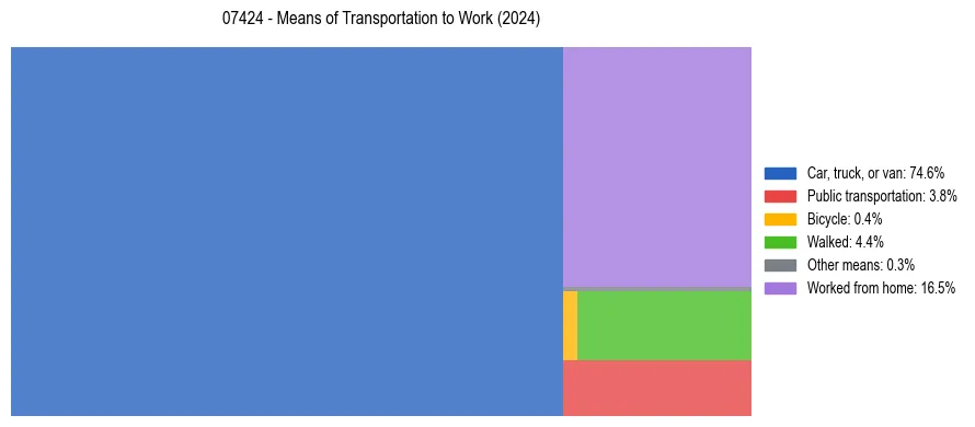 Commute modes in US ZIP Code 07424