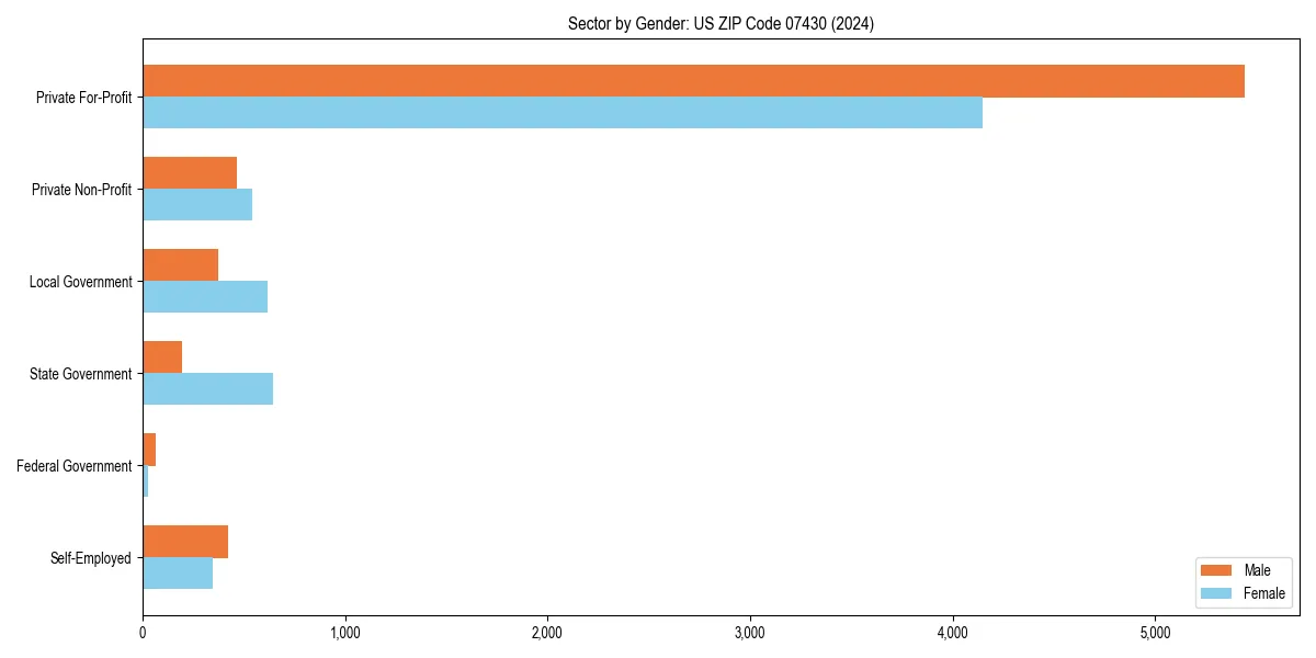 Employment sector breakdown by gender in 