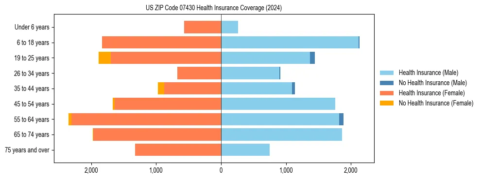 Health insurance pyramid for US ZIP Code 07430