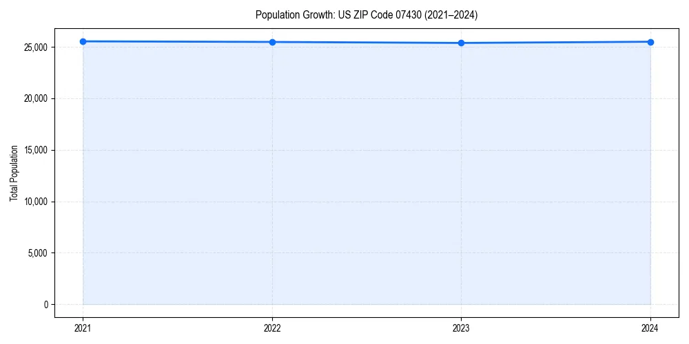 Population trends in 