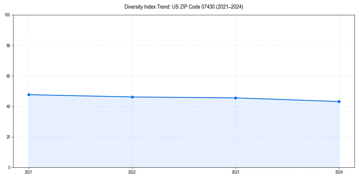 Line chart showing diversity index trends for 