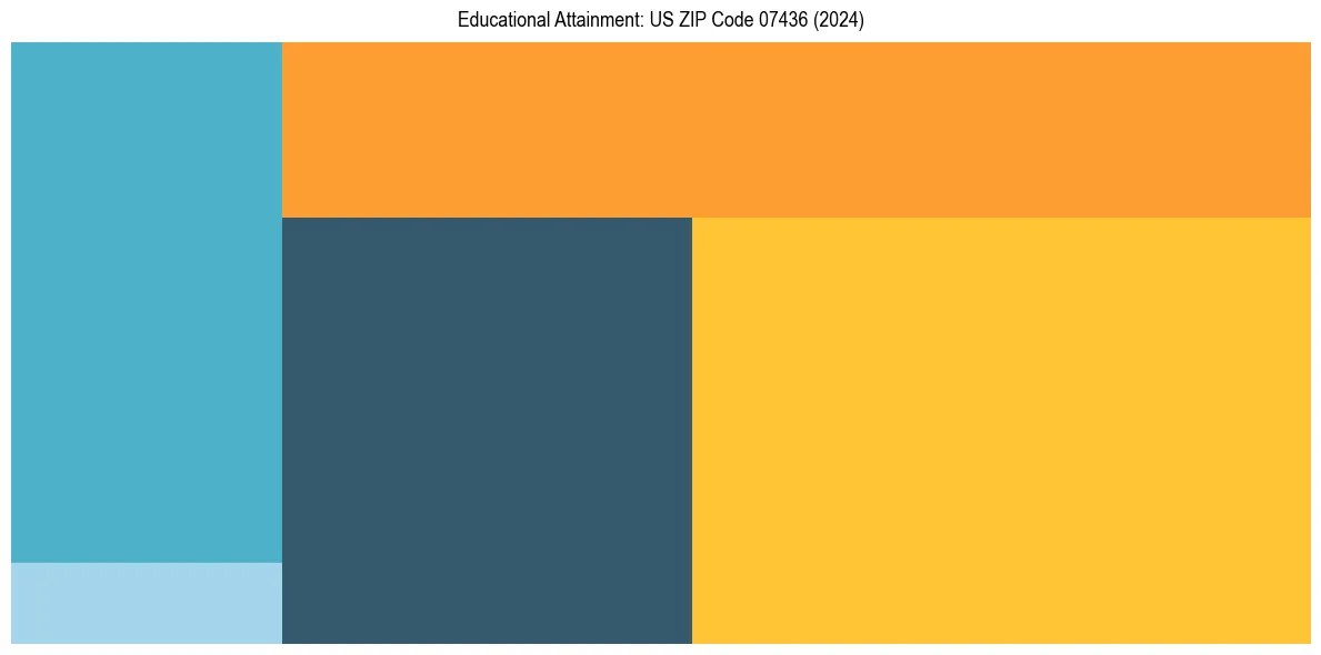 Education Treemap for  in 2024