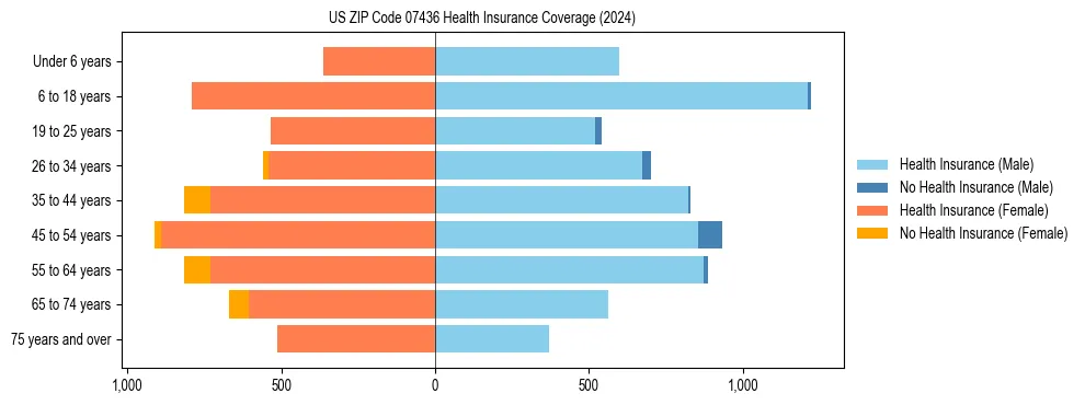 Health insurance pyramid for US ZIP Code 07436
