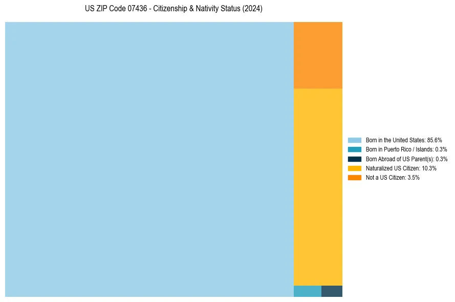 Nativity Treemap for 