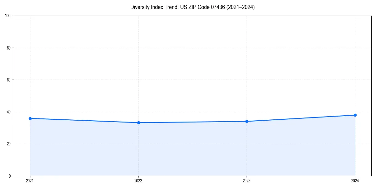 Line chart showing diversity index trends for 