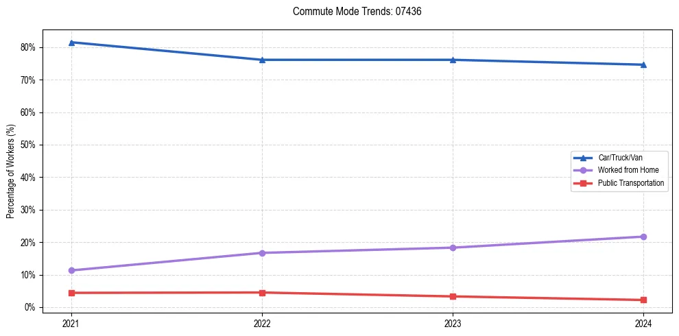 Transportation trends in US ZIP Code 07436