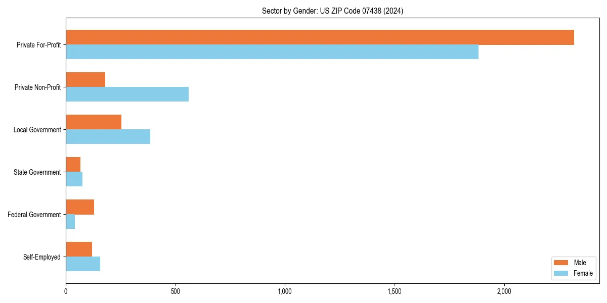 Employment sector breakdown by gender in 