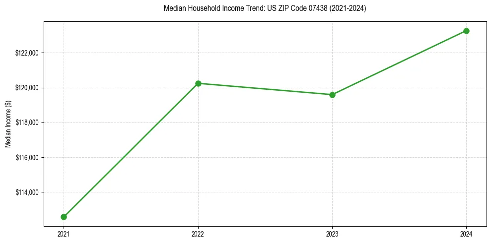 Income trend for 