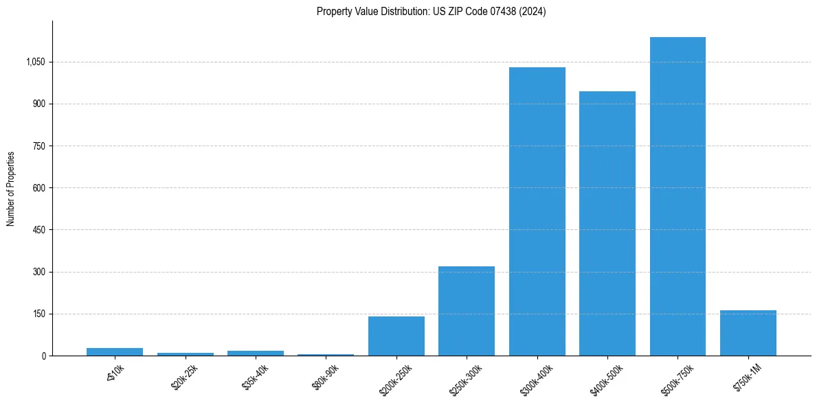 Value Distribution for 