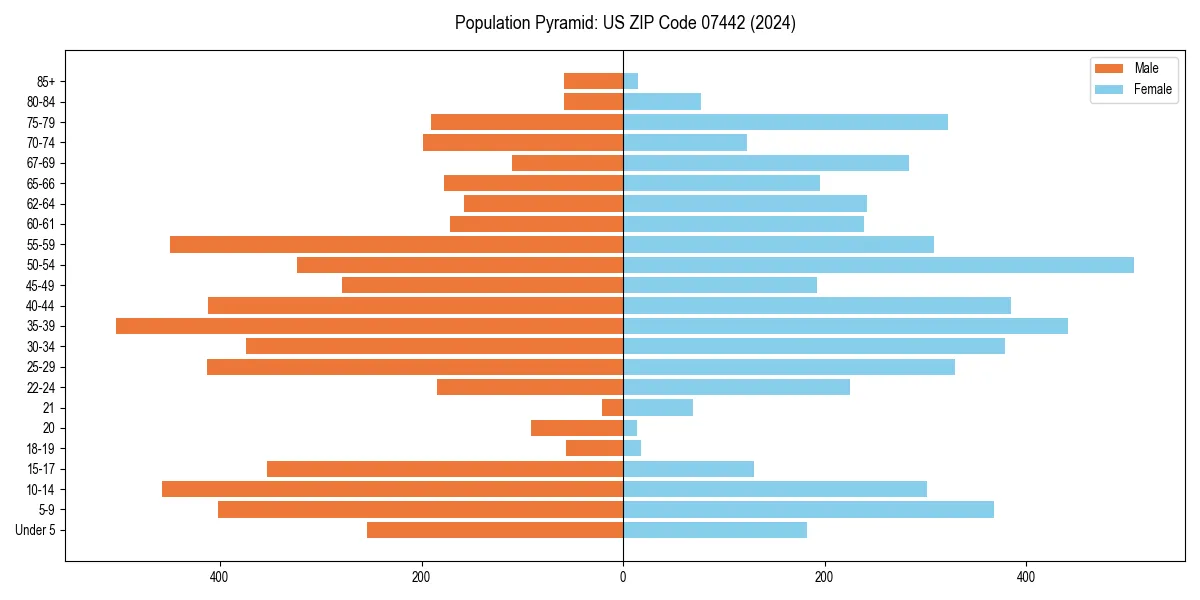 Population pyramid for 