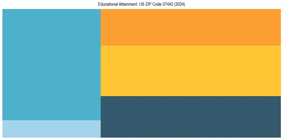 Education Treemap for  in 2024