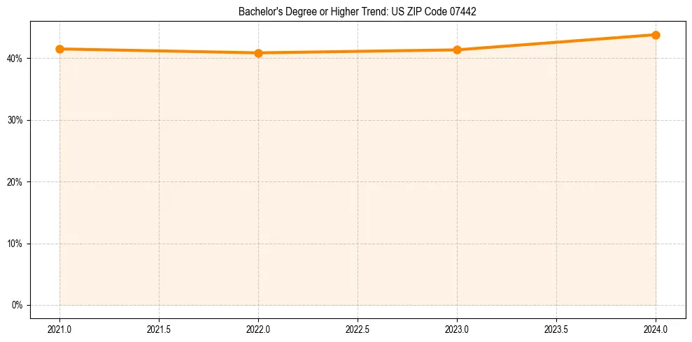 Trend chart showing bachelor degree growth in 