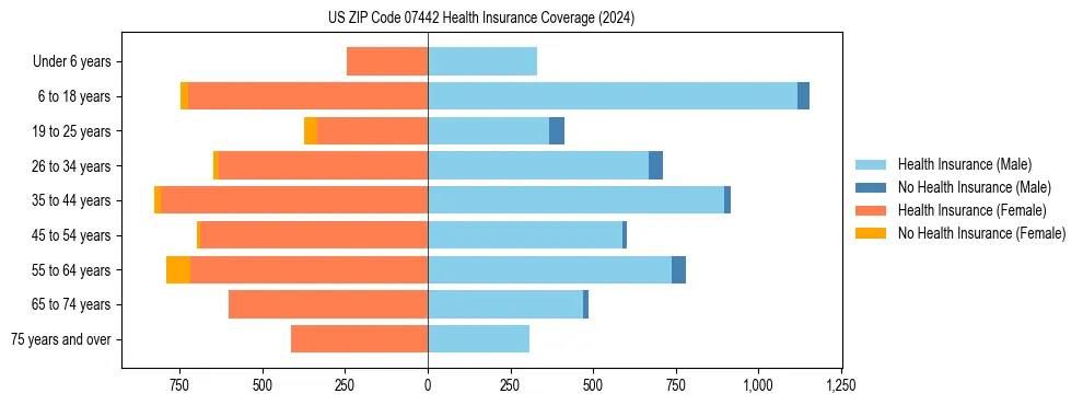 Health insurance pyramid for US ZIP Code 07442