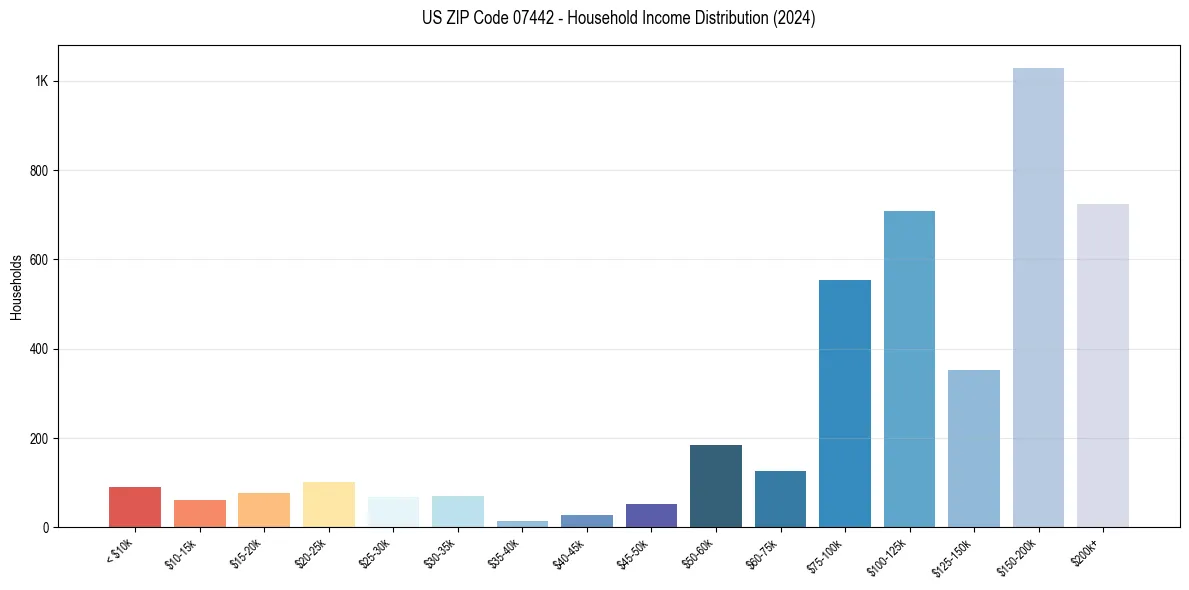 Income Distribution for 