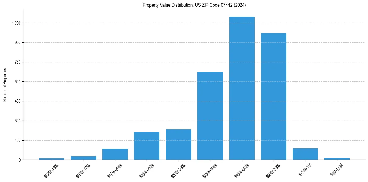 Value Distribution for 