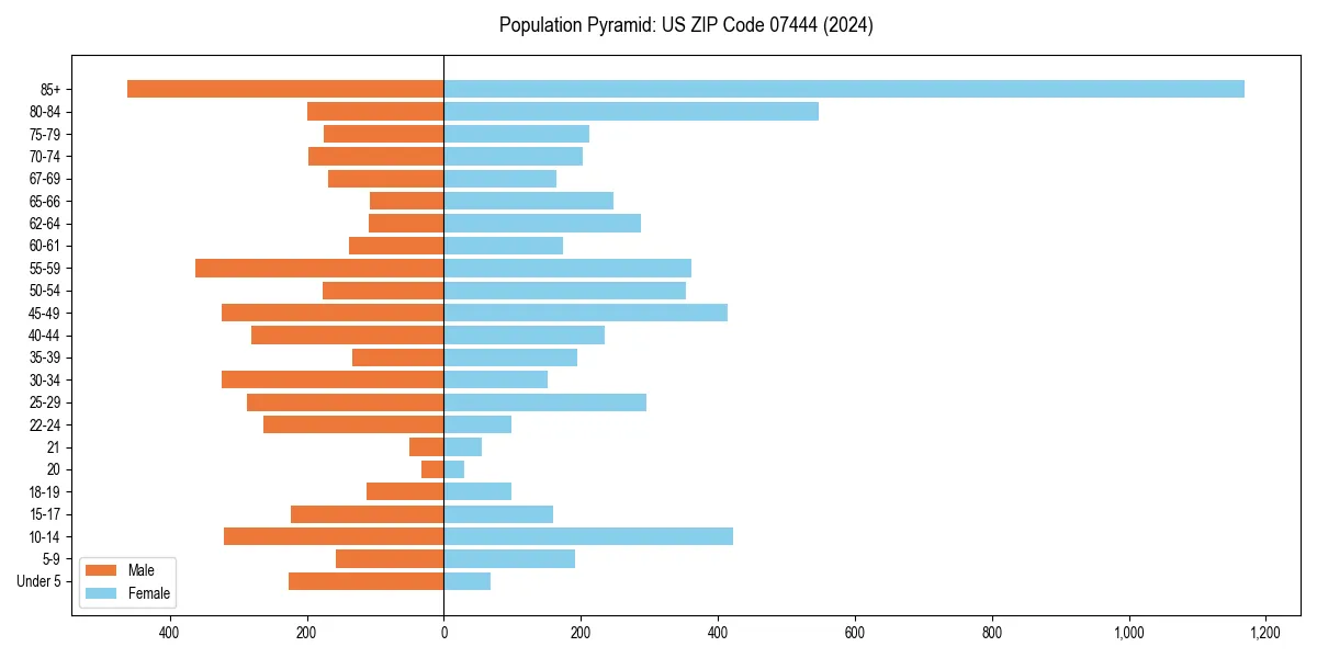 Population pyramid for 
