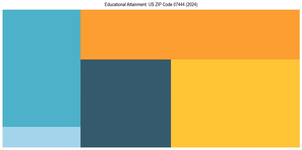 Education Treemap for  in 2024