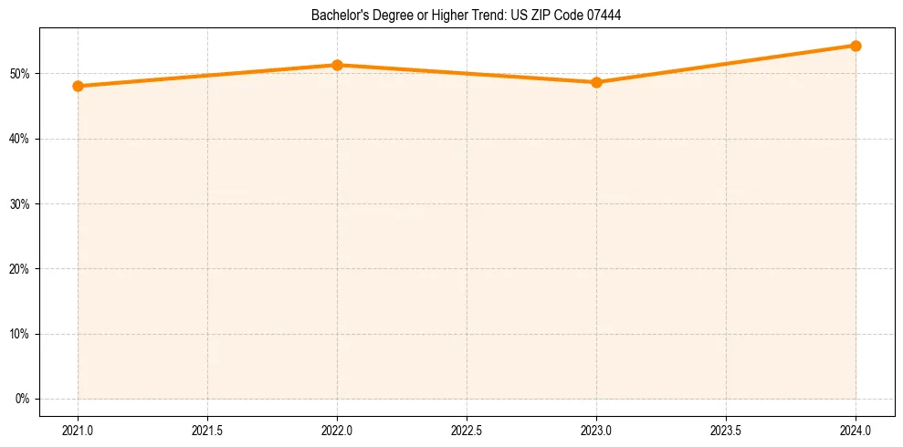Trend chart showing bachelor degree growth in 