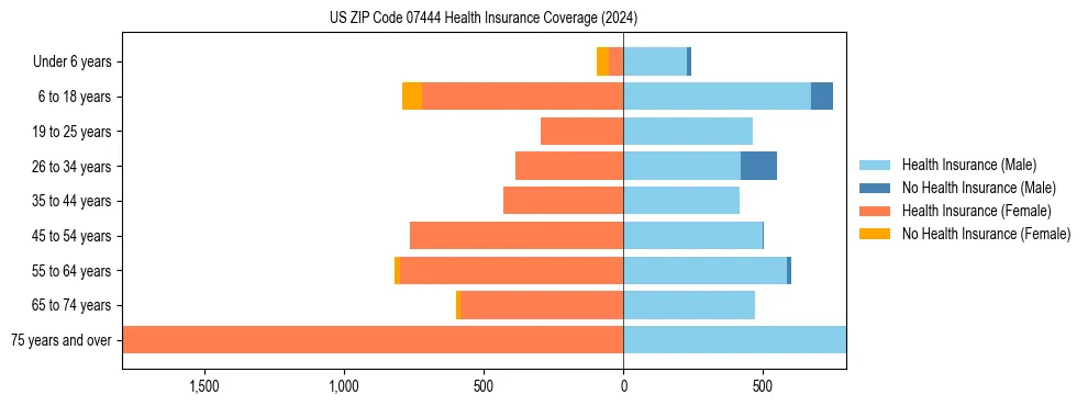 Health insurance pyramid for US ZIP Code 07444