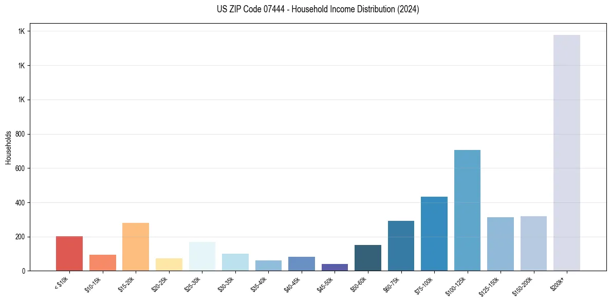 Income Distribution for 