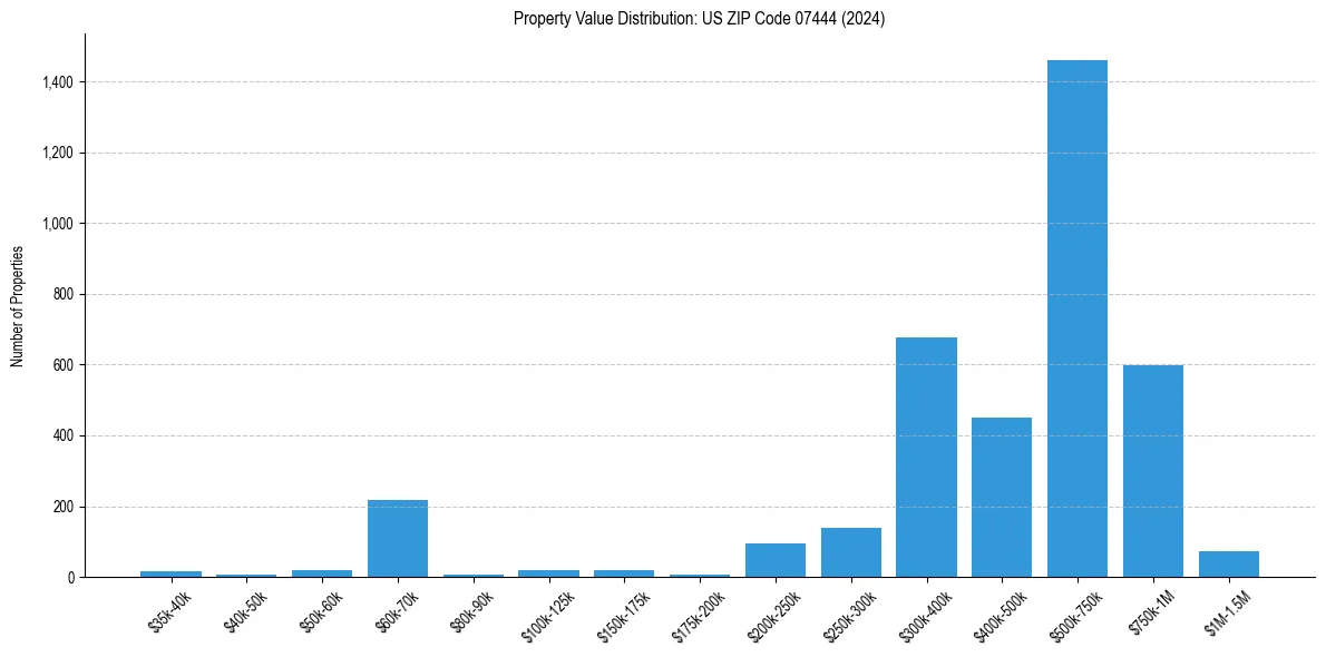 Value Distribution for 