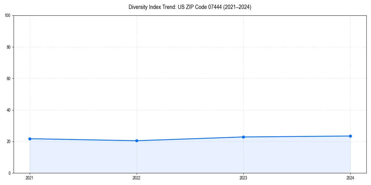 Line chart showing diversity index trends for 