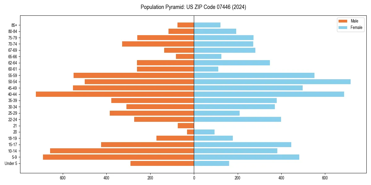 Population pyramid for 