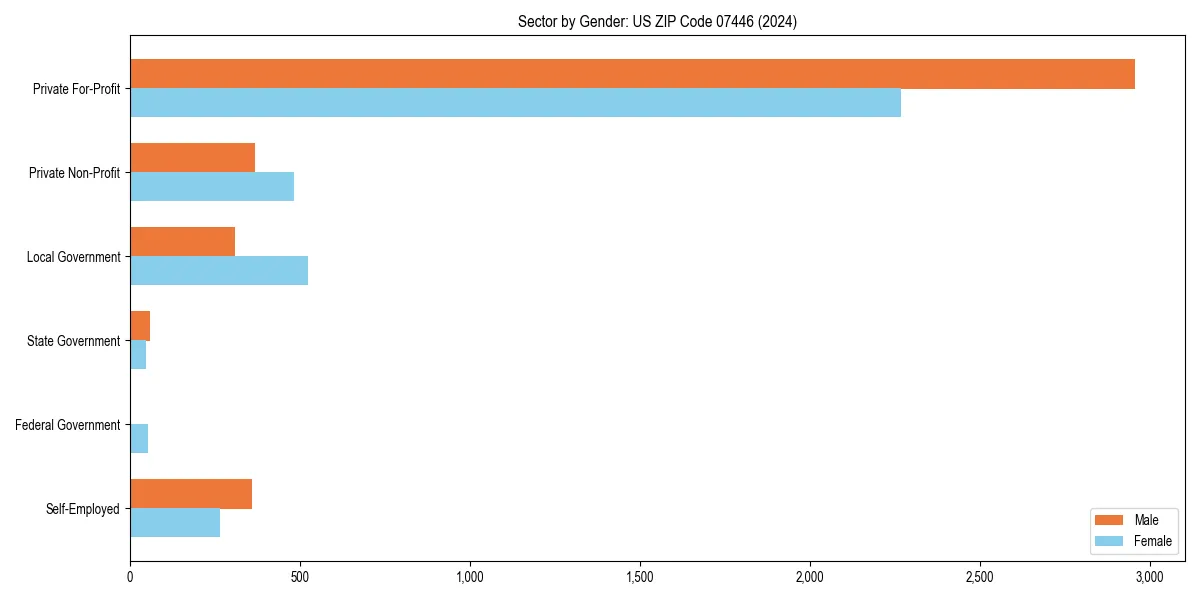 Employment sector breakdown by gender in 