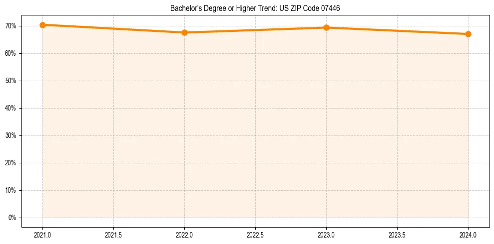 Trend chart showing bachelor degree growth in 