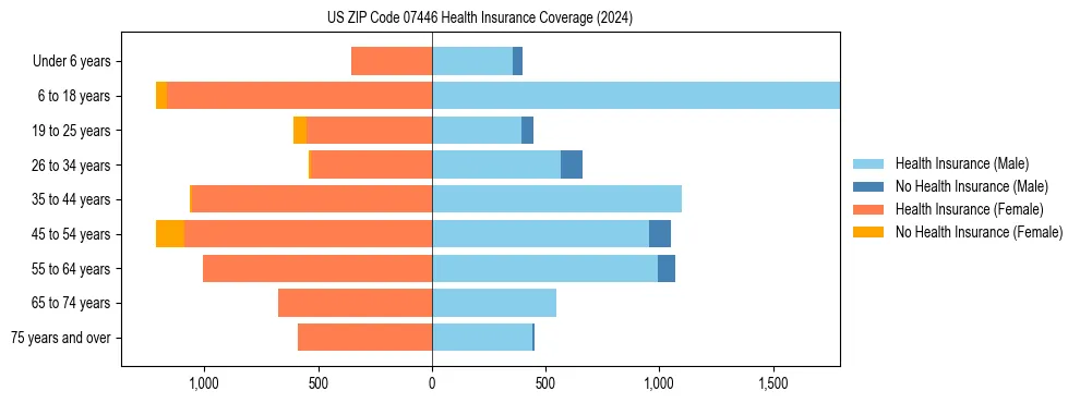 Health insurance pyramid for US ZIP Code 07446