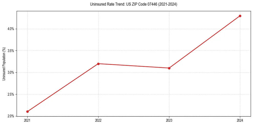 Uninsured trend chart for US ZIP Code 07446