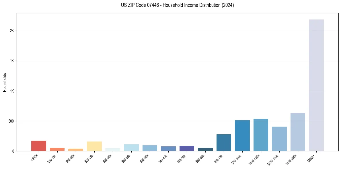 Income Distribution for 