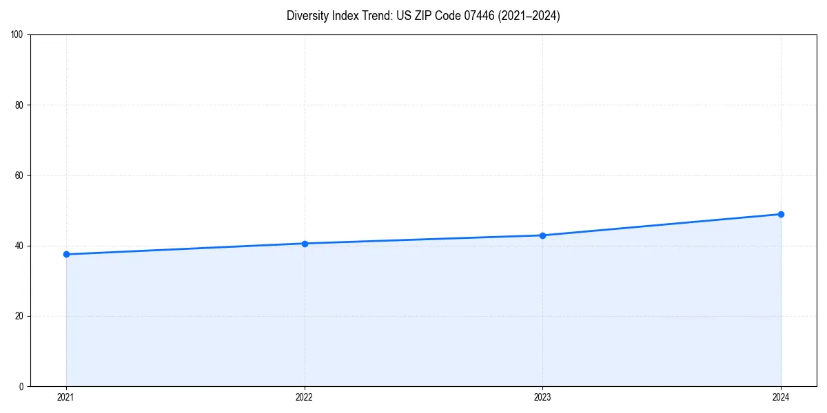 Line chart showing diversity index trends for 